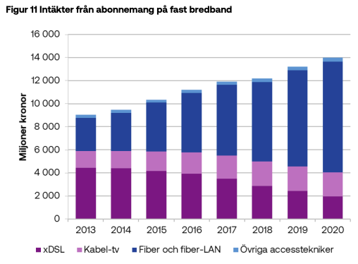 Intäkter från abonnemang på fast bredband - källa: PTS